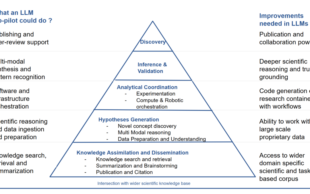 Harnessing LLMs as Science assistants : A J.A.R.V.I.S for every researcher