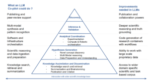 Harnessing LLMs as Science assistants : A J.A.R.V.I.S for every researcher