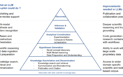 Harnessing LLMs as Science assistants : A J.A.R.V.I.S for every researcher